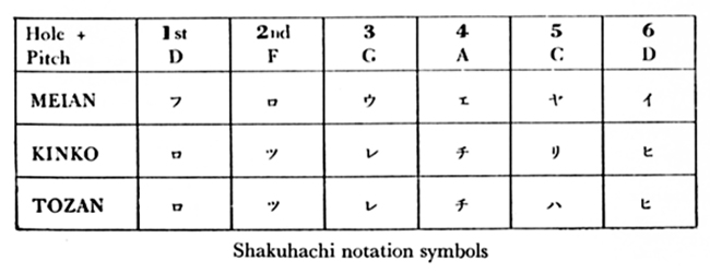 Shakuhaachi notation symbols